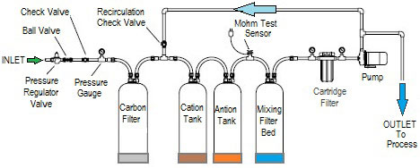 DI Water System Diagram