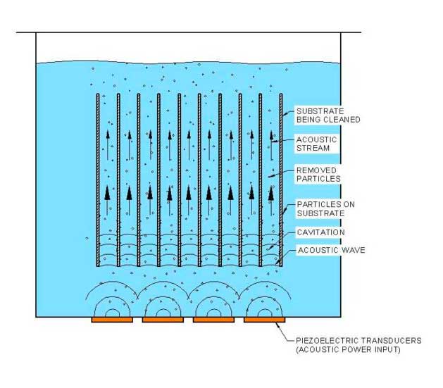 PCT Systems Megasonic Technology Diagram